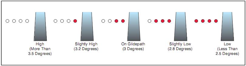 Figure 12-7. Precision approach path indicator